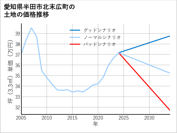 愛知県半田市北末広町の土地価格推移