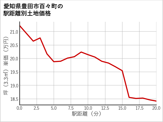 愛知県豊田市百々町の徒歩距離別の土地坪単価