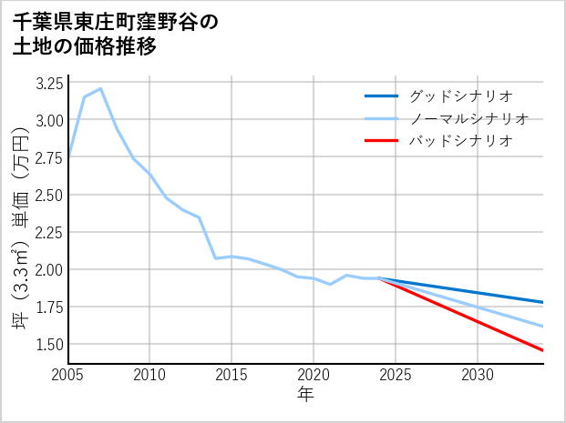 千葉県東庄町窪野谷の土地価格推移
