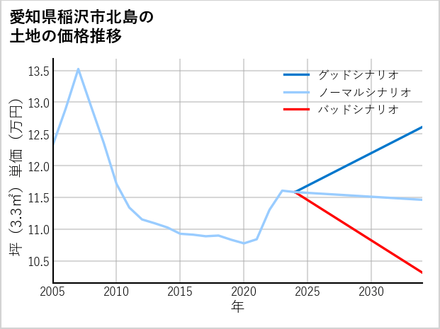愛知県稲沢市北島の土地価格推移