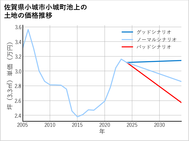 佐賀県小城市小城町池上の土地価格推移