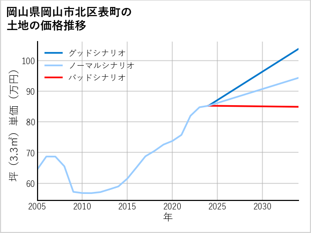 岡山県岡山市北区表町の土地価格推移