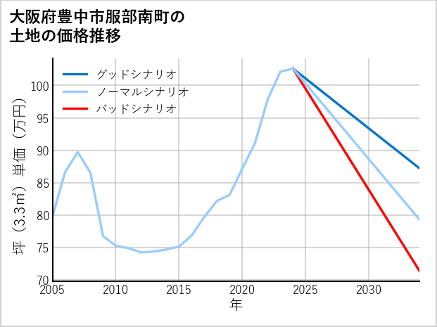 大阪府豊中市服部南町の土地価格推移