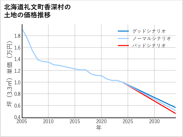 北海道礼文町香深村の土地価格推移