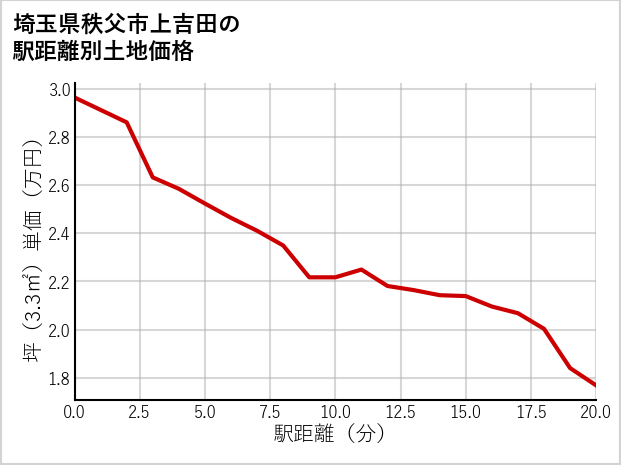 埼玉県秩父市上吉田の徒歩距離別の土地坪単価