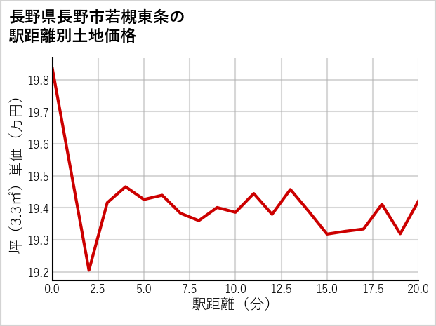 長野県長野市若槻東条の徒歩距離別の土地坪単価
