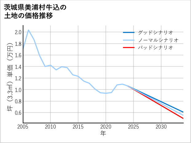 茨城県美浦村牛込の土地価格推移