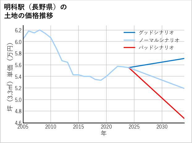 明科駅（長野県）の土地価格推移