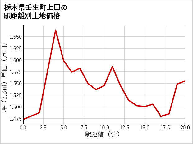 栃木県壬生町上田の徒歩距離別の土地坪単価