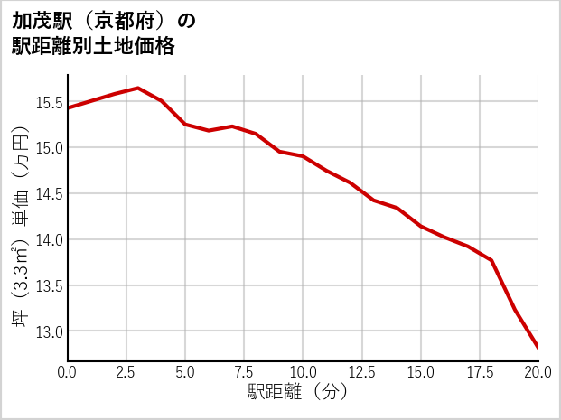 加茂駅（京都府）の徒歩距離別の土地坪単価
