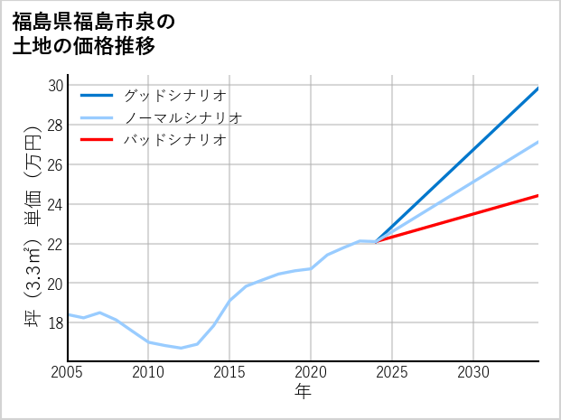 福島県福島市泉の土地価格推移