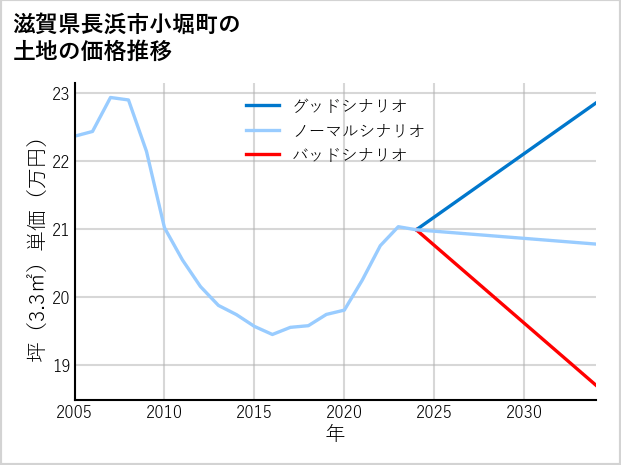 滋賀県長浜市小堀町の土地価格推移