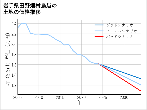 岩手県田野畑村島越の土地価格推移