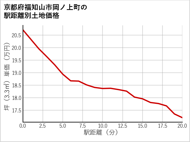 京都府福知山市岡ノ上町の徒歩距離別の土地坪単価