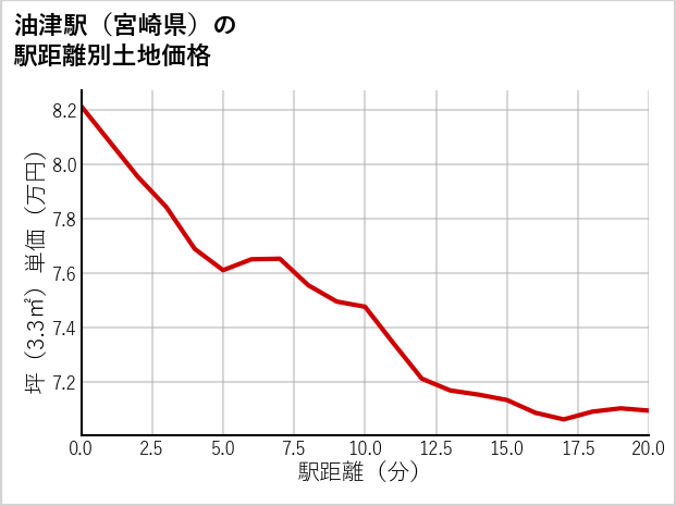 油津駅（宮崎県）の徒歩距離別の土地坪単価