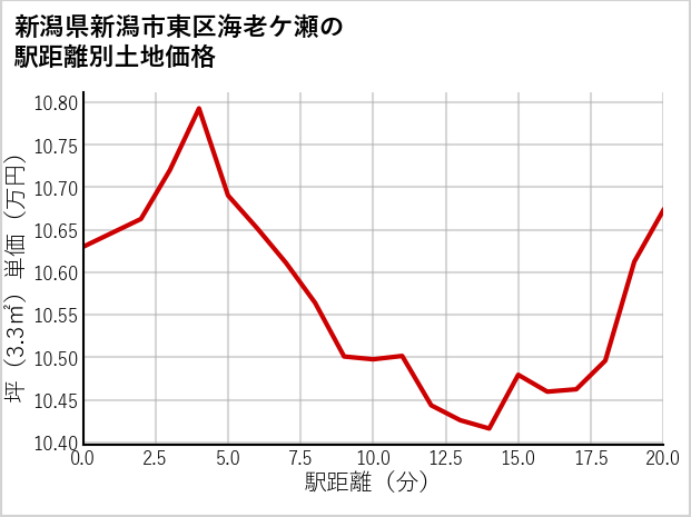 新潟県新潟市東区海老ケ瀬の土地価格推移