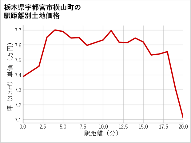 栃木県宇都宮市横山町の徒歩距離別の土地坪単価