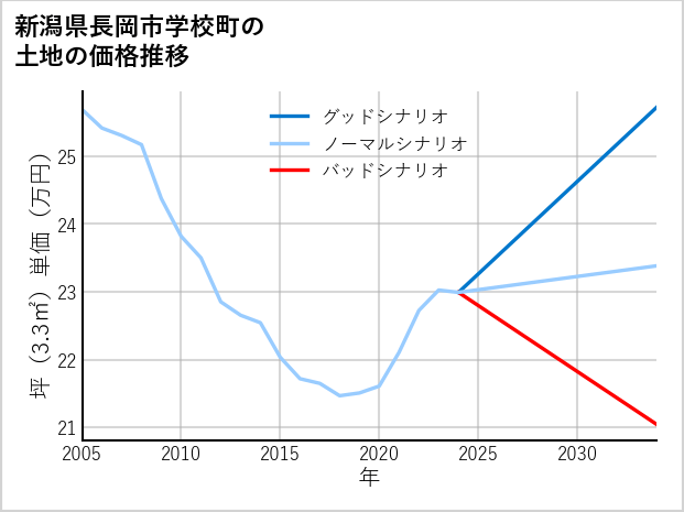 新潟県長岡市学校町の土地価格推移