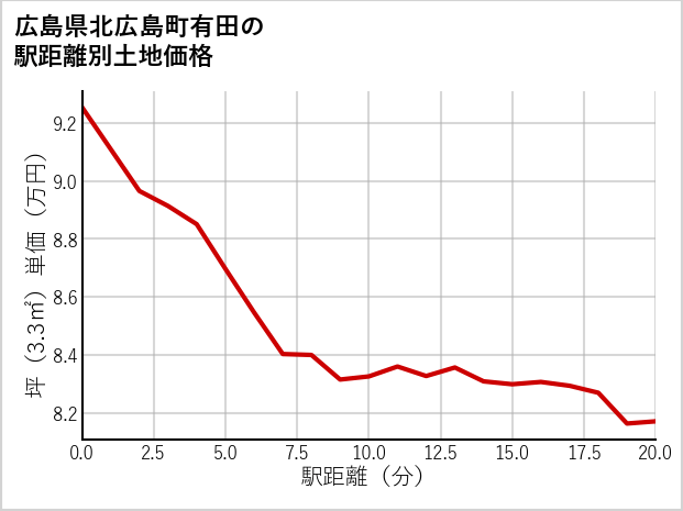 広島県北広島町有田の徒歩距離別の土地坪単価