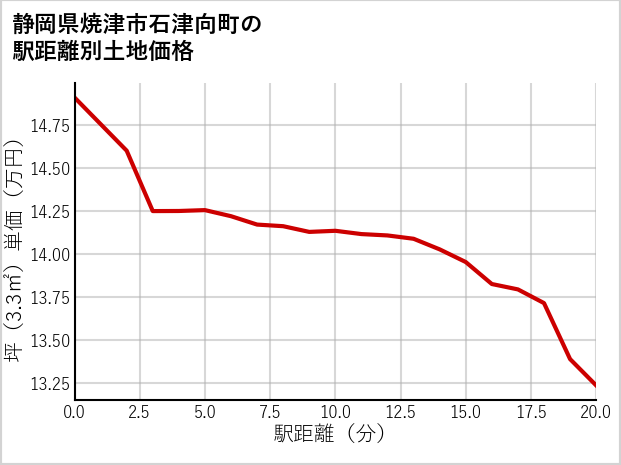 静岡県焼津市石津向町の徒歩距離別の土地坪単価