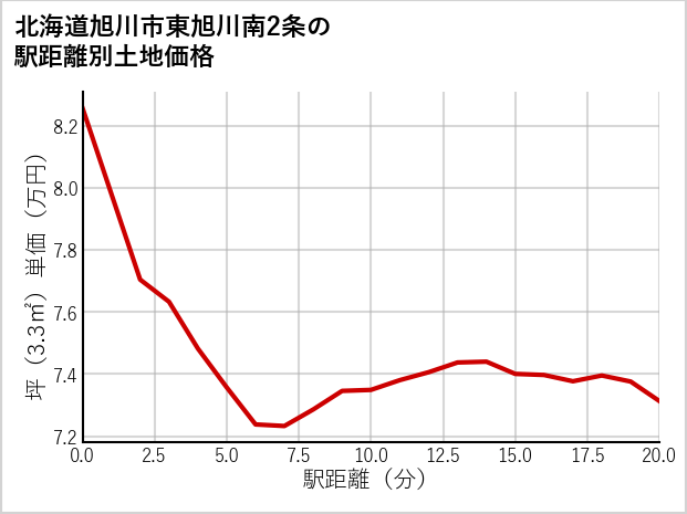 北海道旭川市東旭川南2条の徒歩距離別の土地坪単価