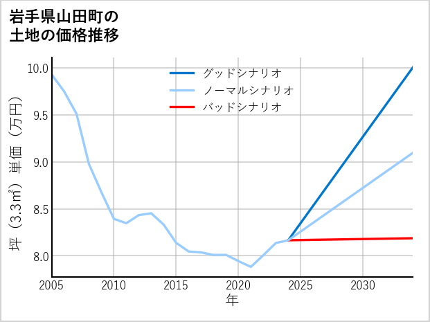 岩手県山田町織笠の土地価格推移