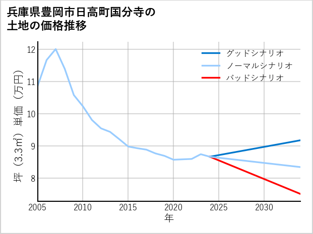 兵庫県豊岡市日高町国分寺の土地価格推移