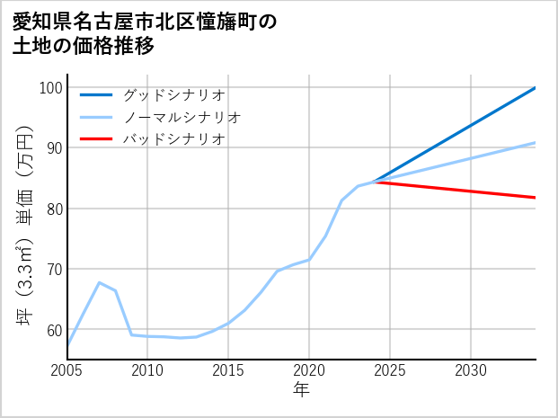 愛知県名古屋市北区憧旛町の土地価格推移