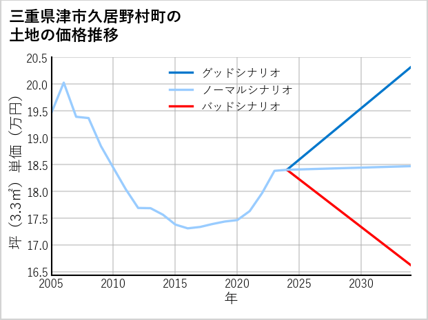 三重県津市久居野村町の土地価格推移