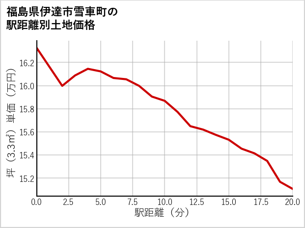 福島県伊達市雪車町の徒歩距離別の土地坪単価