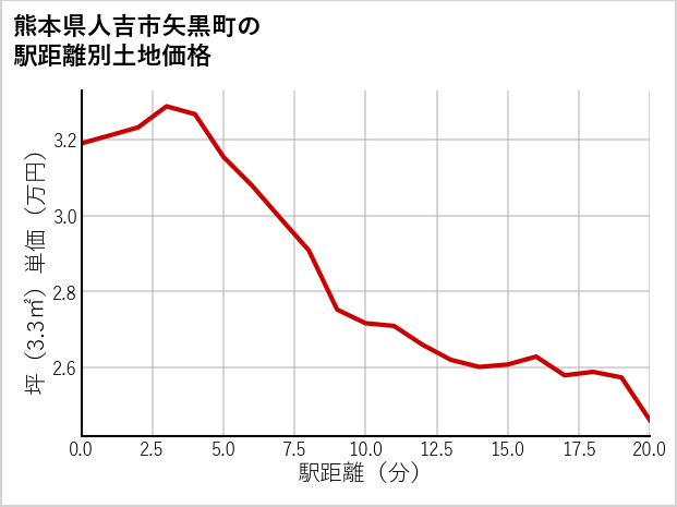 熊本県人吉市矢黒町の徒歩距離別の土地坪単価