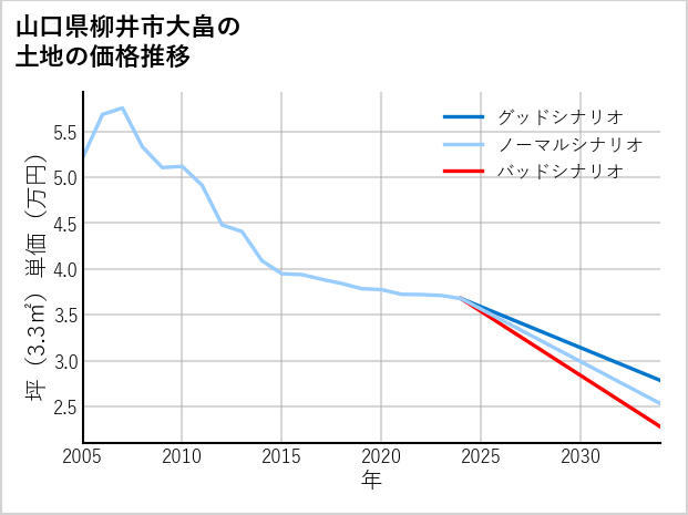 山口県柳井市大畠の土地価格推移