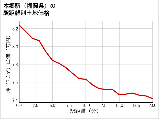本郷駅（福岡県）の徒歩距離別の土地坪単価