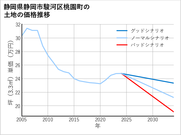 静岡県静岡市駿河区桃園町の土地価格推移