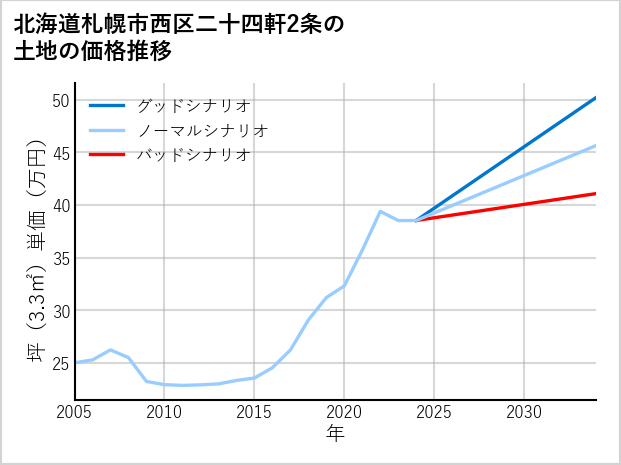 北海道札幌市西区二十四軒2条の土地価格推移