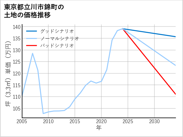 東京都立川市錦町の土地価格推移