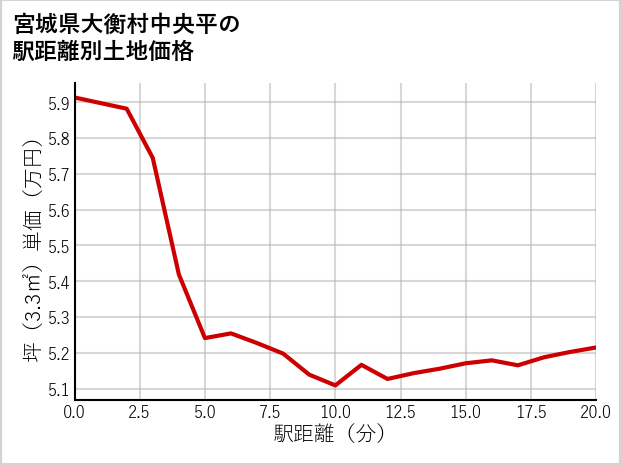 宮城県大衡村中央平の土地価格推移