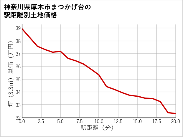 神奈川県厚木市まつかげ台の徒歩距離別の土地坪単価