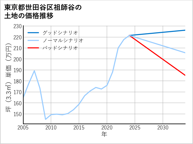 東京都世田谷区祖師谷の土地価格推移