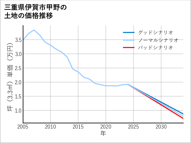 三重県伊賀市甲野の土地価格推移