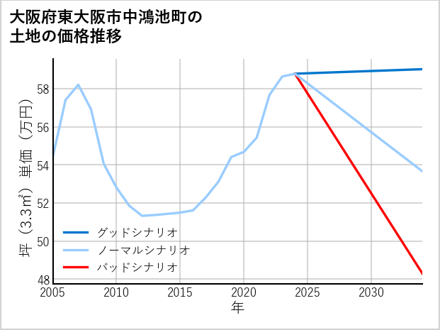 大阪府東大阪市中鴻池町の土地価格推移