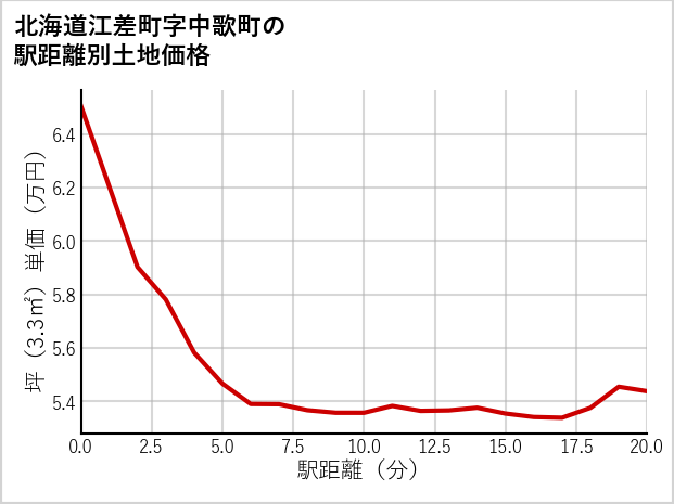 北海道江差町中歌町の徒歩距離別の土地坪単価