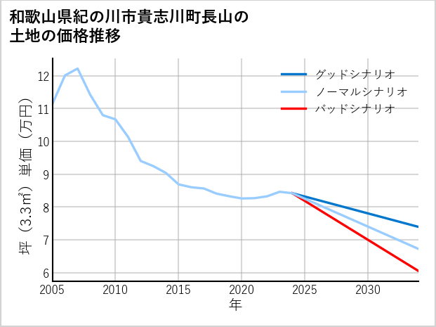 和歌山県紀の川市貴志川町長山の土地価格推移