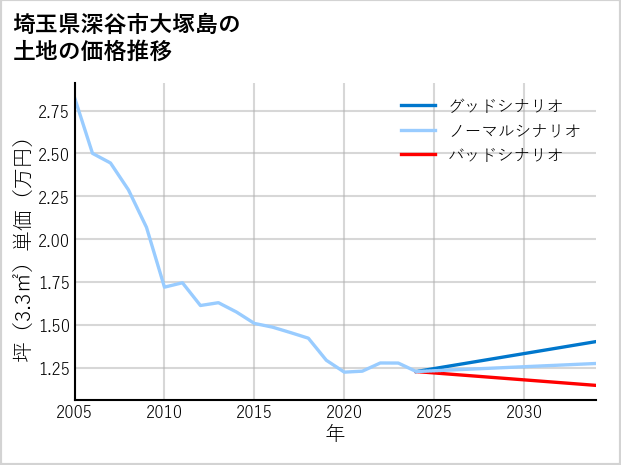 埼玉県深谷市大塚島の土地価格推移