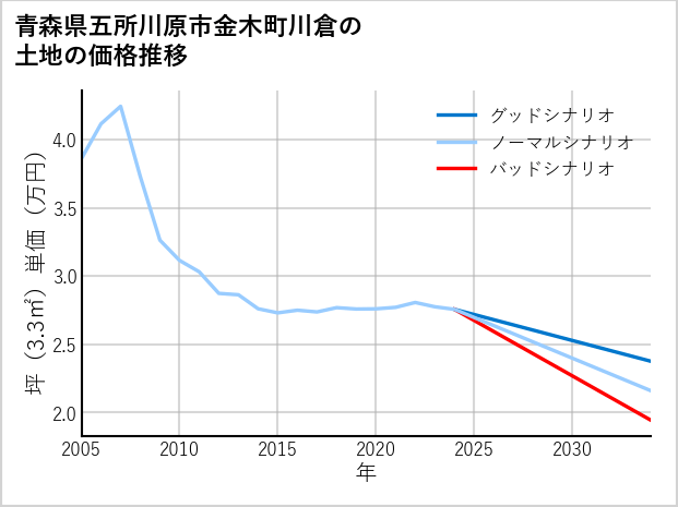 青森県五所川原市金木町川倉の土地価格推移