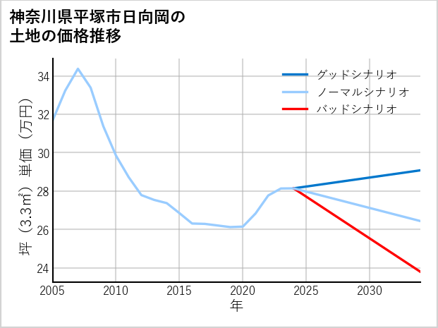 神奈川県平塚市日向岡の土地価格推移