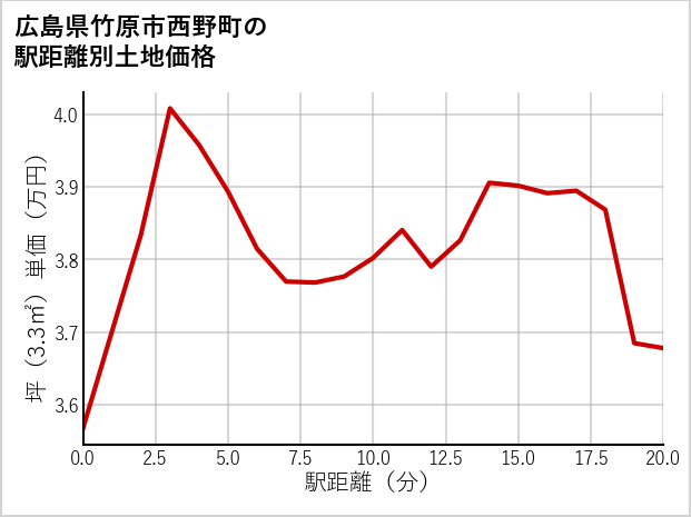 広島県竹原市西野町の徒歩距離別の土地坪単価