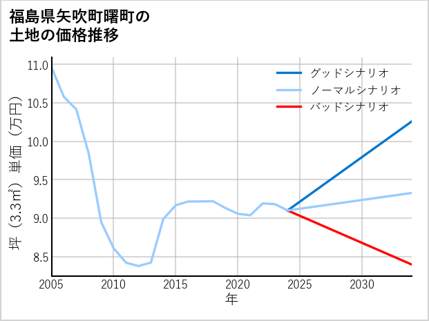 福島県矢吹町曙町の土地価格推移