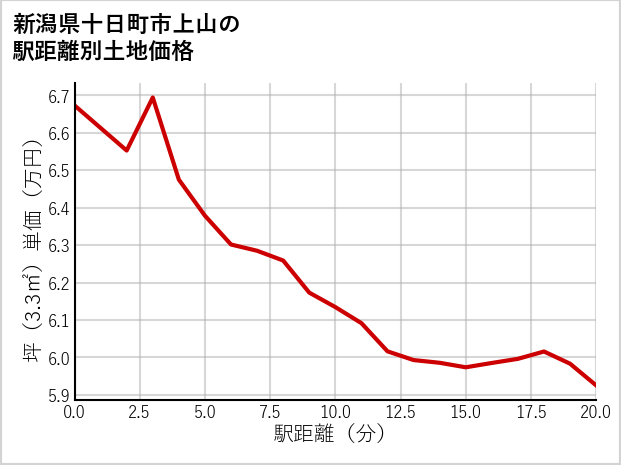 新潟県十日町市上山の徒歩距離別の土地坪単価