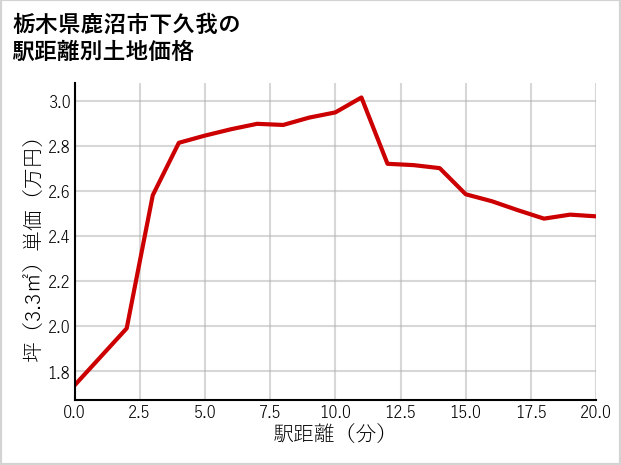 栃木県鹿沼市下久我の徒歩距離別の土地坪単価